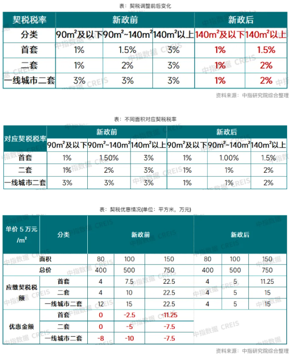 网络配资门户 契税、增值税双降，500万房产立省至少10万元
